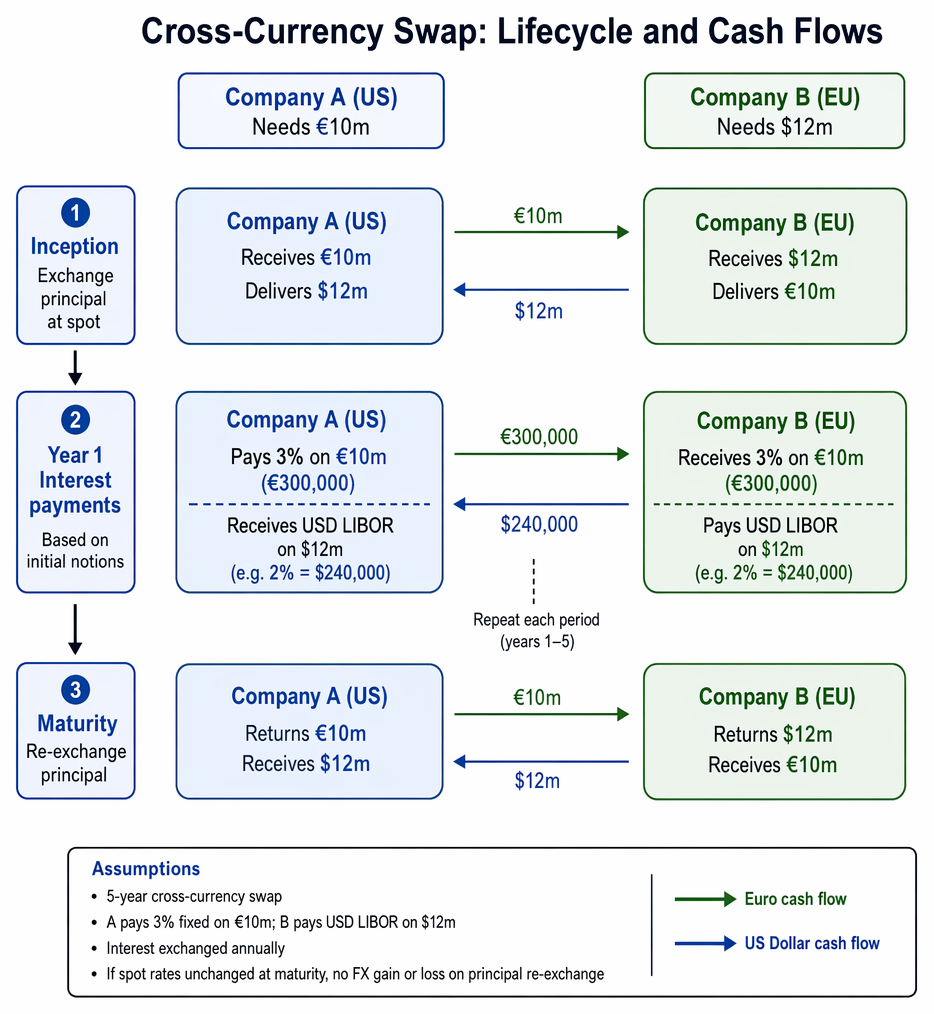 Currency option value components including intrinsic value, time value, volatility, interest rate differentials, and American versus European exercise features.