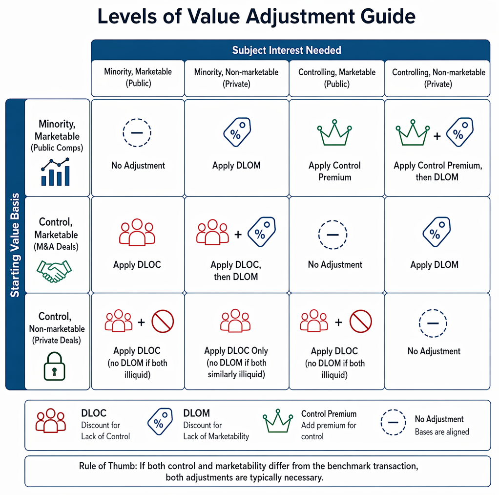 Control premium and DLOC formulas linking acquisition transaction premiums to controlling and minority equity values.