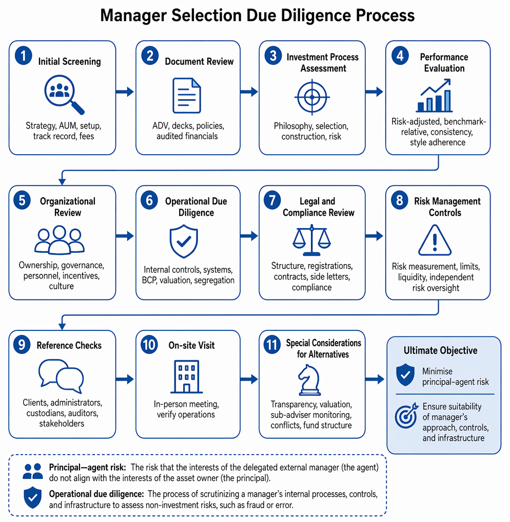 Operational due diligence for external investment managers covers internal controls, compliance systems, valuation, trade execution, and business continuity with key service providers.