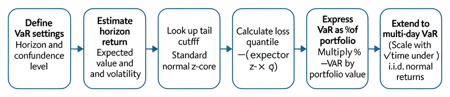 Parametric VaR estimation sequence using expected return, standard deviation, z-score, portfolio value, and square-root-of-time scaling for multi-day horizons.