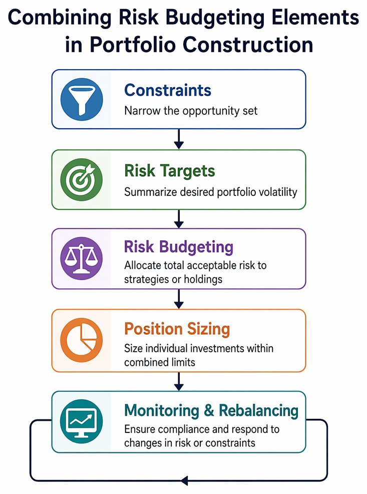 Portfolio constraints linking liquidity, regulatory or legal, tax, mandate, and position limits to asset allocation, eligibility, trading, leverage, and concentration effects.