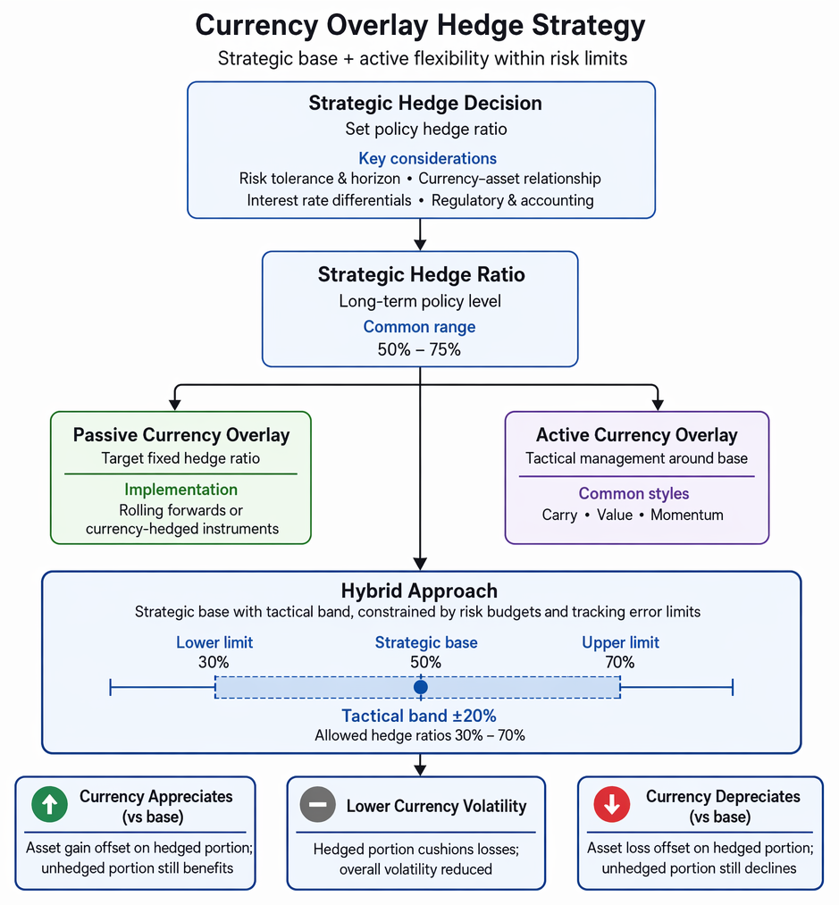 Allocation overlays distinguishing strategic uses for strategic asset allocation completion and tactical futures-based adjustments to equity and duration exposures.