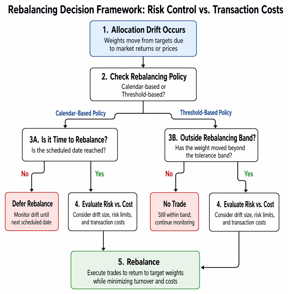 Rebalancing policies contrasting calendar-based trading at fixed dates with threshold-based triggers when portfolio weights breach tolerance bands.