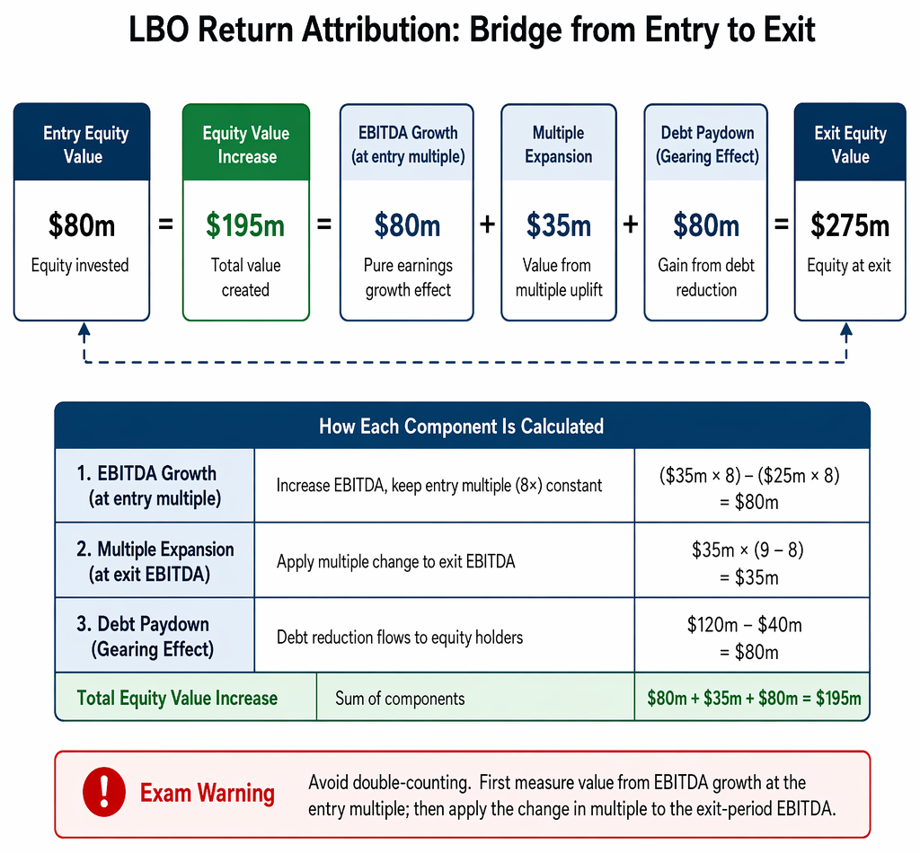 PastPaperHero | Private equity and venture capital - LBO model drivers ...