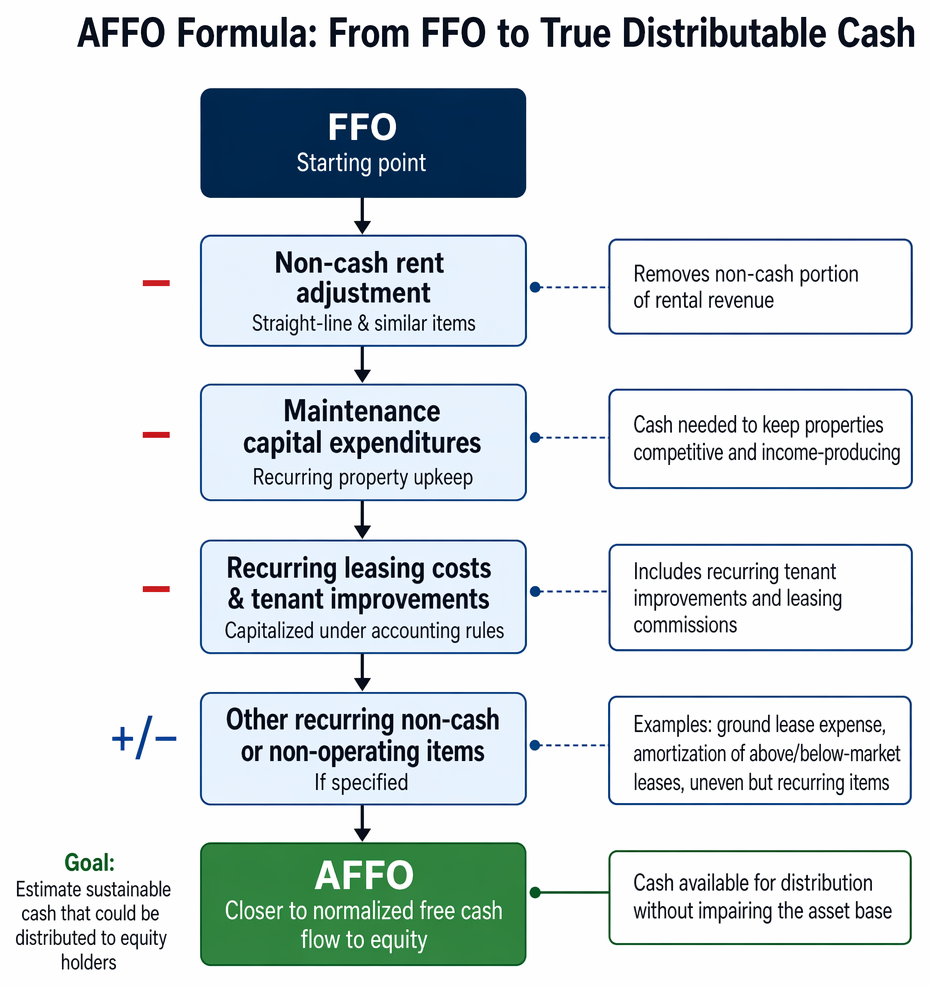 REIT funds from operations reconciliation from net income, including real estate depreciation, noncash impairments, property sale gains or losses, and excluded non-real-estate depreciation.