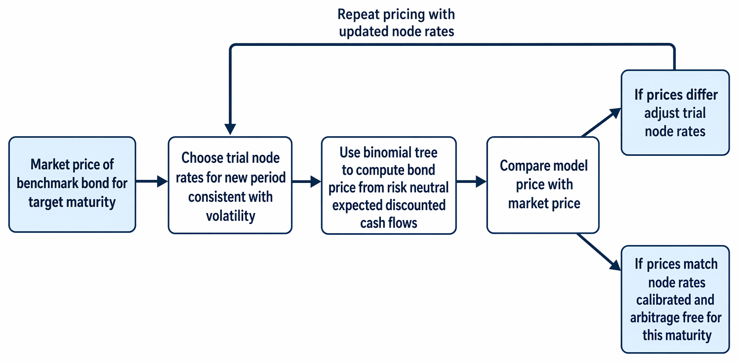 Binomial interest rate tree calibration iterating volatility-consistent node rates until risk-neutral bond price equals the benchmark bond's market price.