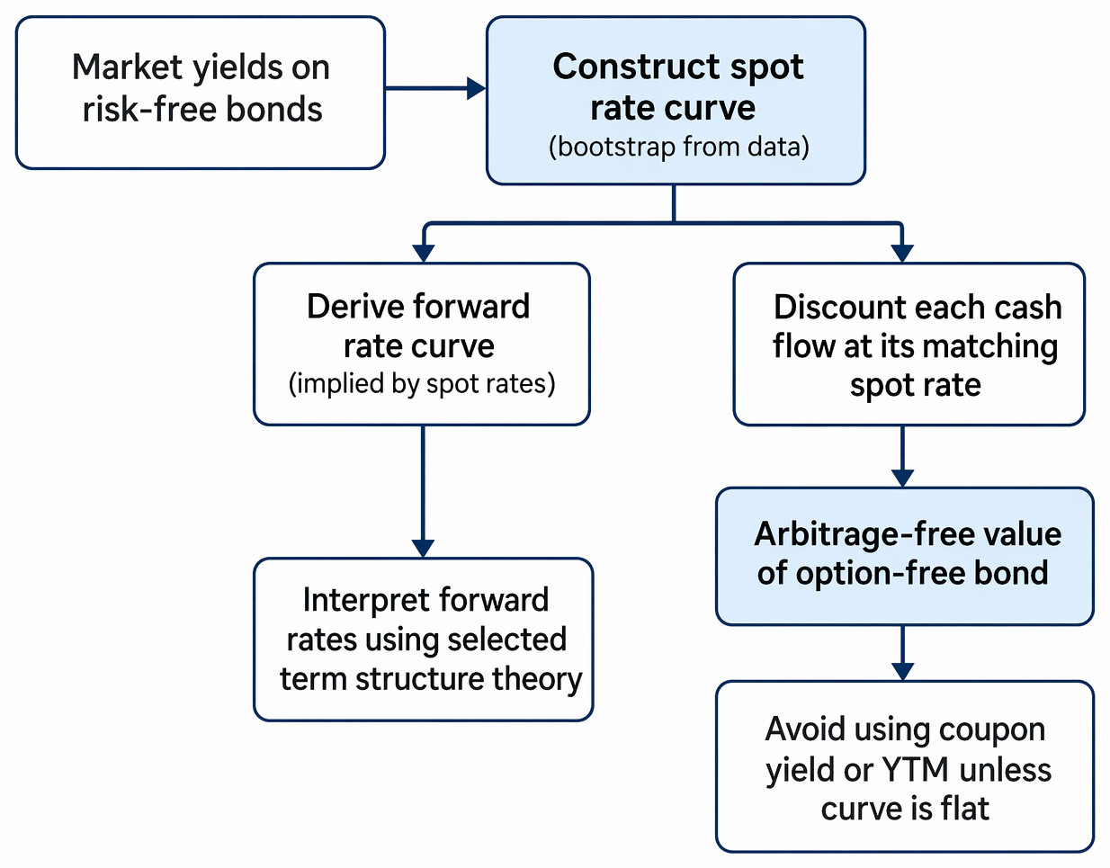 Default-free bond yields, spot-rate bootstrapping, forward-rate derivation, and arbitrage-free valuation of option-free bonds under term structure theory.