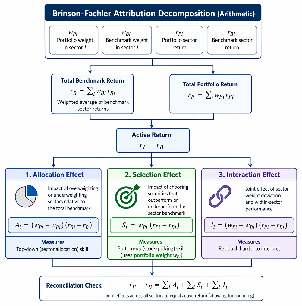 Brinson-Fachler sector attribution formulas using portfolio and benchmark weights and returns to derive allocation, selection, interaction, and active return contribution.