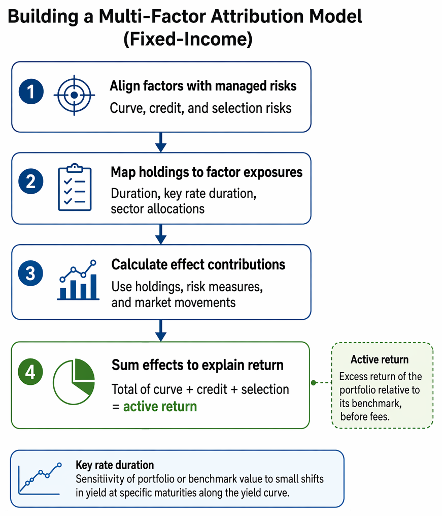 Fixed-income performance attribution process linking strategy and benchmark alignment to yield curve, credit, and selection contributions reconciled to active return.