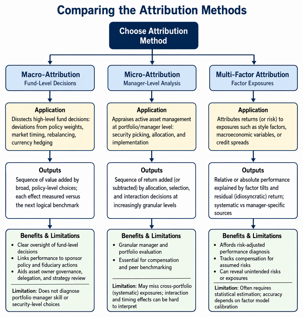 Performance attribution decision pathway linking sponsor-level value added to macro attribution, manager benchmark value added to micro attribution, and risk drivers to multi-factor attribution.