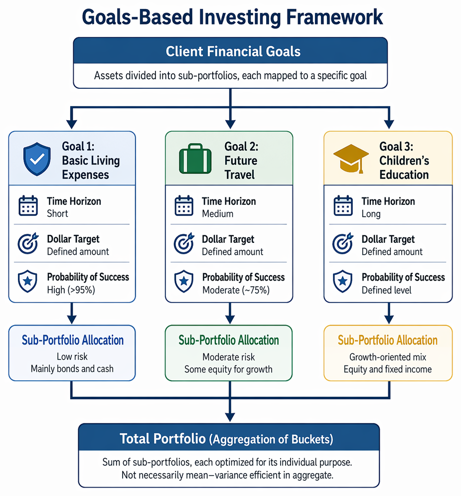 Goals-based investing workflow linking goal prioritization, target amounts, time horizons, probability of success, sub-portfolio asset allocation, total portfolio integration, and ongoing monitoring.