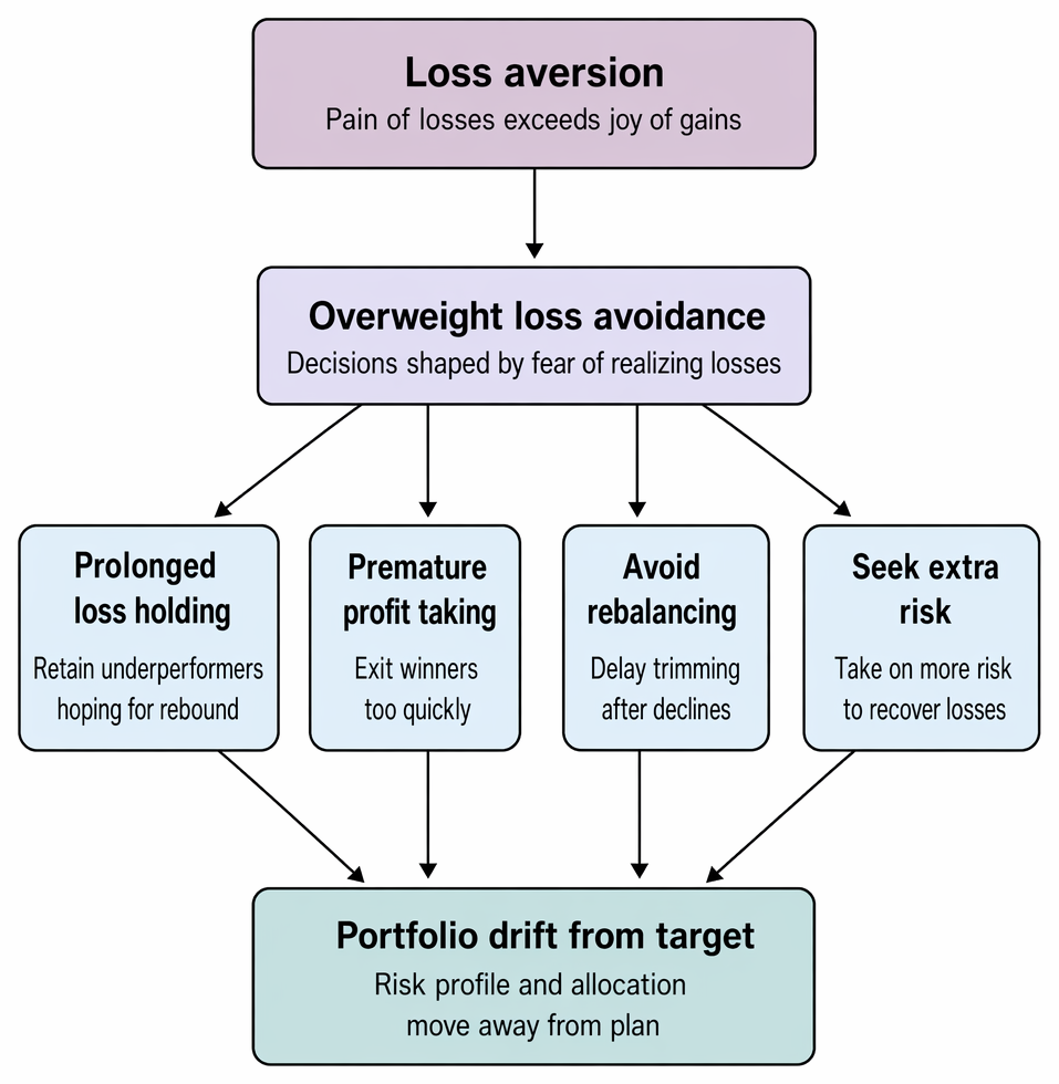 Loss aversion links avoidance of realized losses to delayed sales, premature profit-taking, rebalancing resistance, risk seeking, and target-allocation drift.