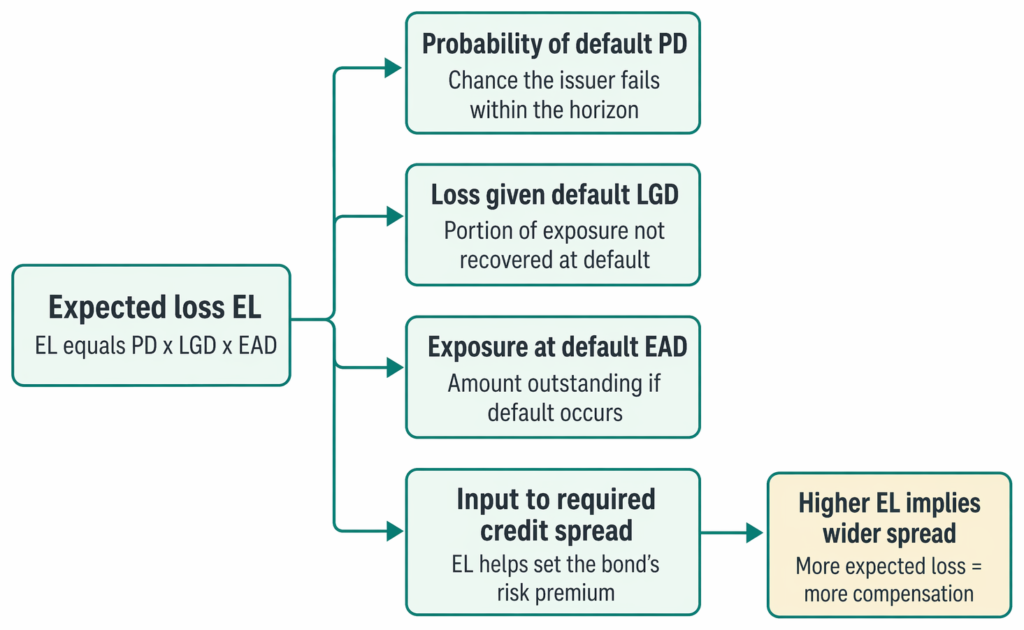 Expected loss links probability of default, loss given default, and exposure at default to required credit spread determination.