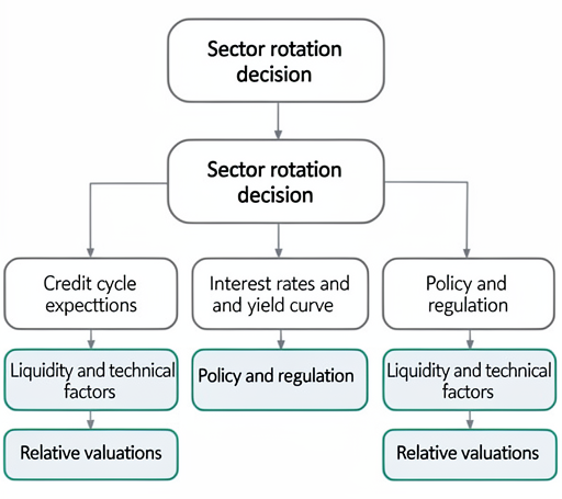 Sector rotation in credit and securitized portfolios depends on credit-cycle expectations, yield-curve exposure, policy, liquidity, technicals, and relative valuations.