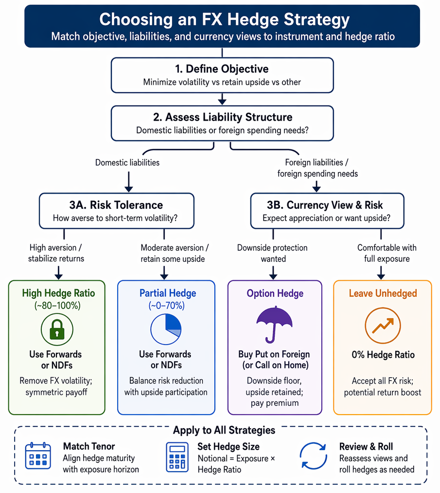 Currency hedge selection based on convertibility, capital controls, and client objectives, distinguishing NDFs, deliverable forwards, and options or collars.