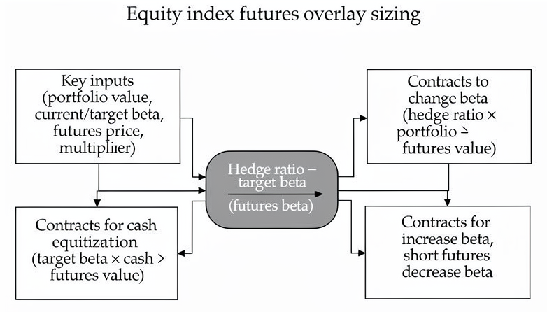 Equity futures overlay sizing inputs and formulas for beta adjustment, cash equitization, and long or short futures effects on portfolio beta.