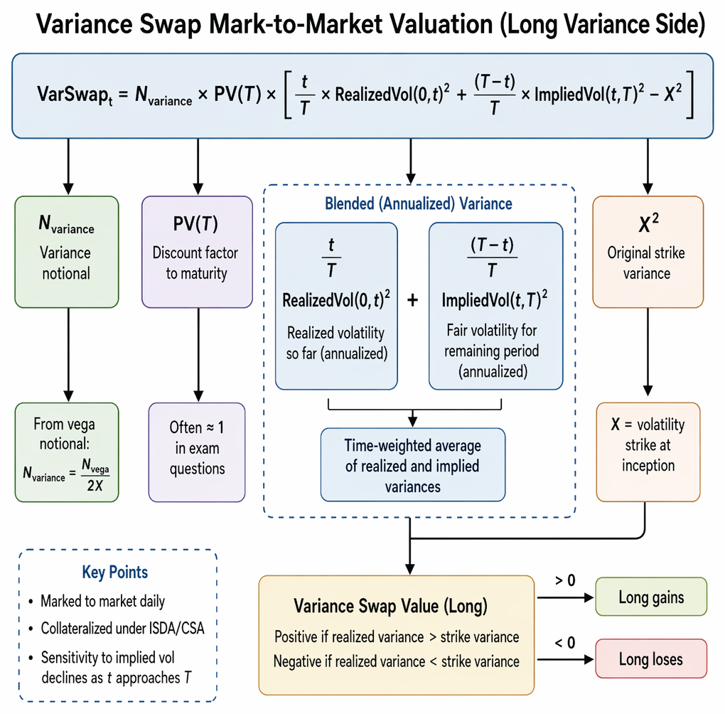 Realized variance calculation from daily price data using log returns, squared returns, aggregation, and annualization.