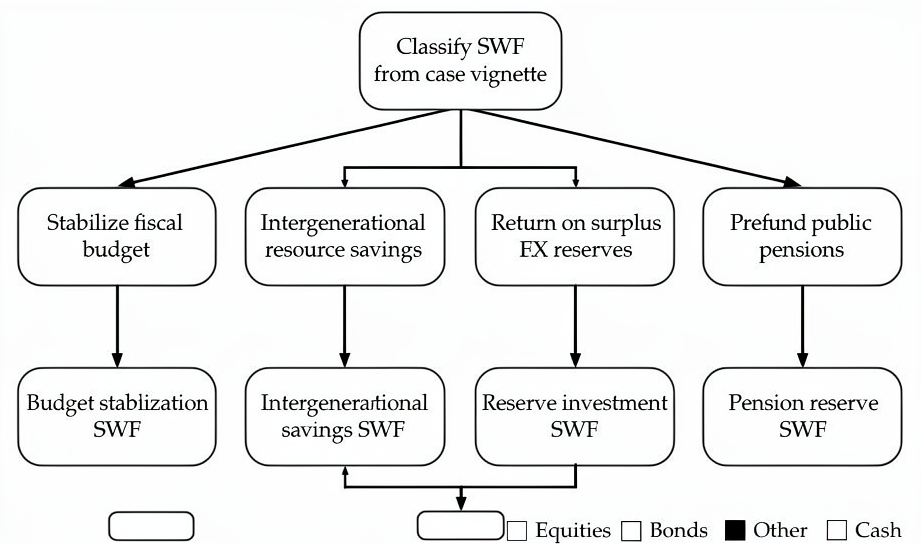Sovereign wealth fund policy objectives mapped to budget stabilization, savings, reserve, pension reserve, and development fund categories.