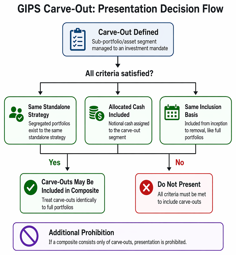 Composite construction under GIPS, from identifying fee-paying discretionary portfolios to strategy-based grouping, pooled fund treatment, documentation, and complete performance reporting.