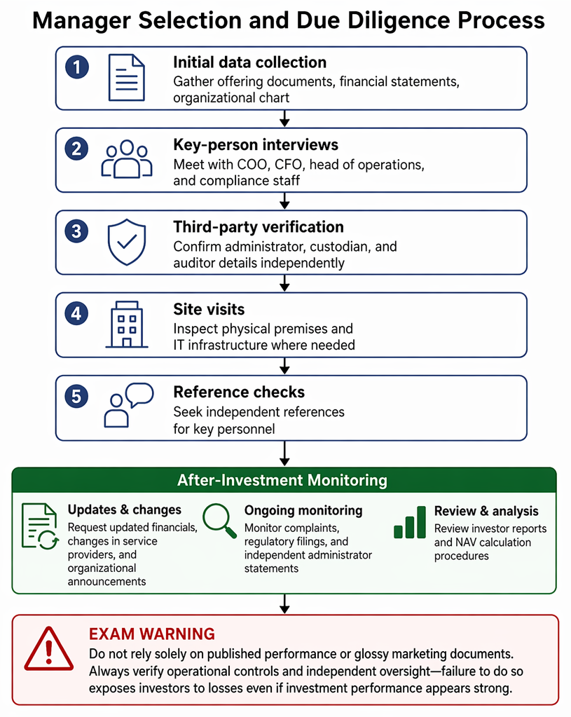 Operational due diligence core areas: governance and ownership, independent fund administration and custody, trade processing, reconciliation, valuation controls, and compliance oversight.