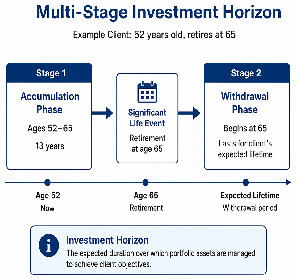 IPS liquidity constraint formulation for portfolio-funded cash flows, classifying near-term needs, ongoing withdrawals, reserves, and required timing in the statement.