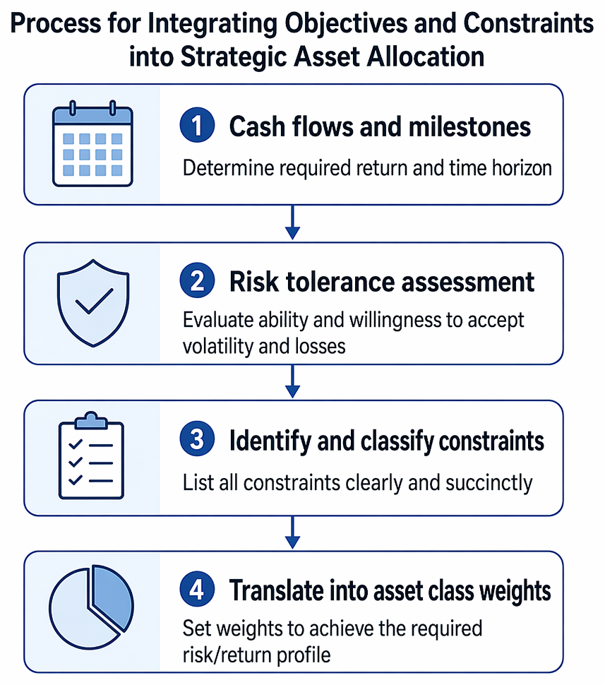 PastPaperHero | Individual IPS formulation - Strategic asset allocation ...