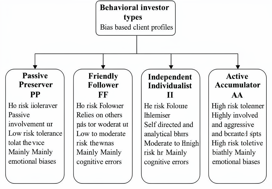 Behavioral investor type profiles linking Passive Preserver, Friendly Follower, Independent Individualist, and Active Accumulator to risk tolerance and dominant bias categories.