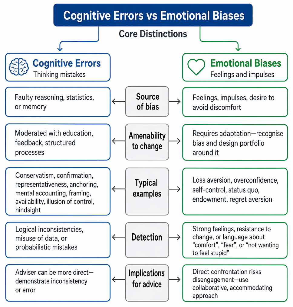 Investor bias types classified as cognitive errors or emotional biases by root cause, representative examples, portfolio effects, and mitigation approaches.