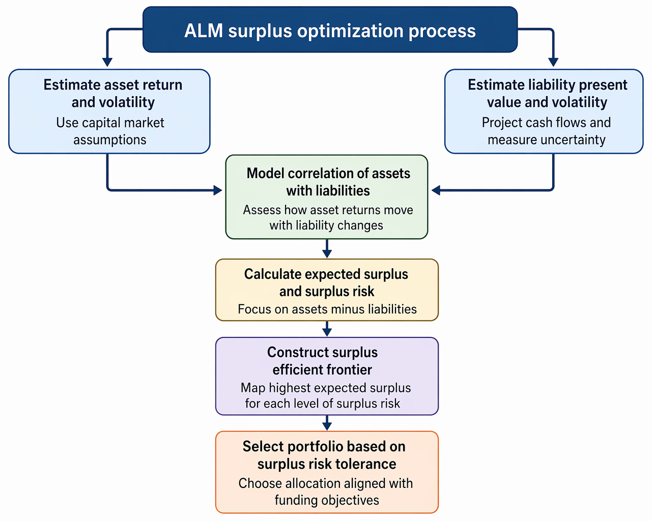 ALM surplus optimization process estimating asset return, liability present value, asset–liability correlation, expected surplus, surplus risk, efficient frontier, and risk-tolerance-based portfolio selection.
