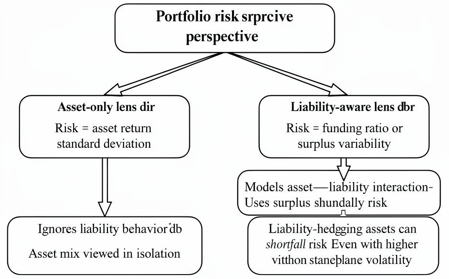Portfolio risk definitions comparing asset-only volatility with liability-relative funding ratio and surplus risk, including liability sensitivity and covariance effects.
