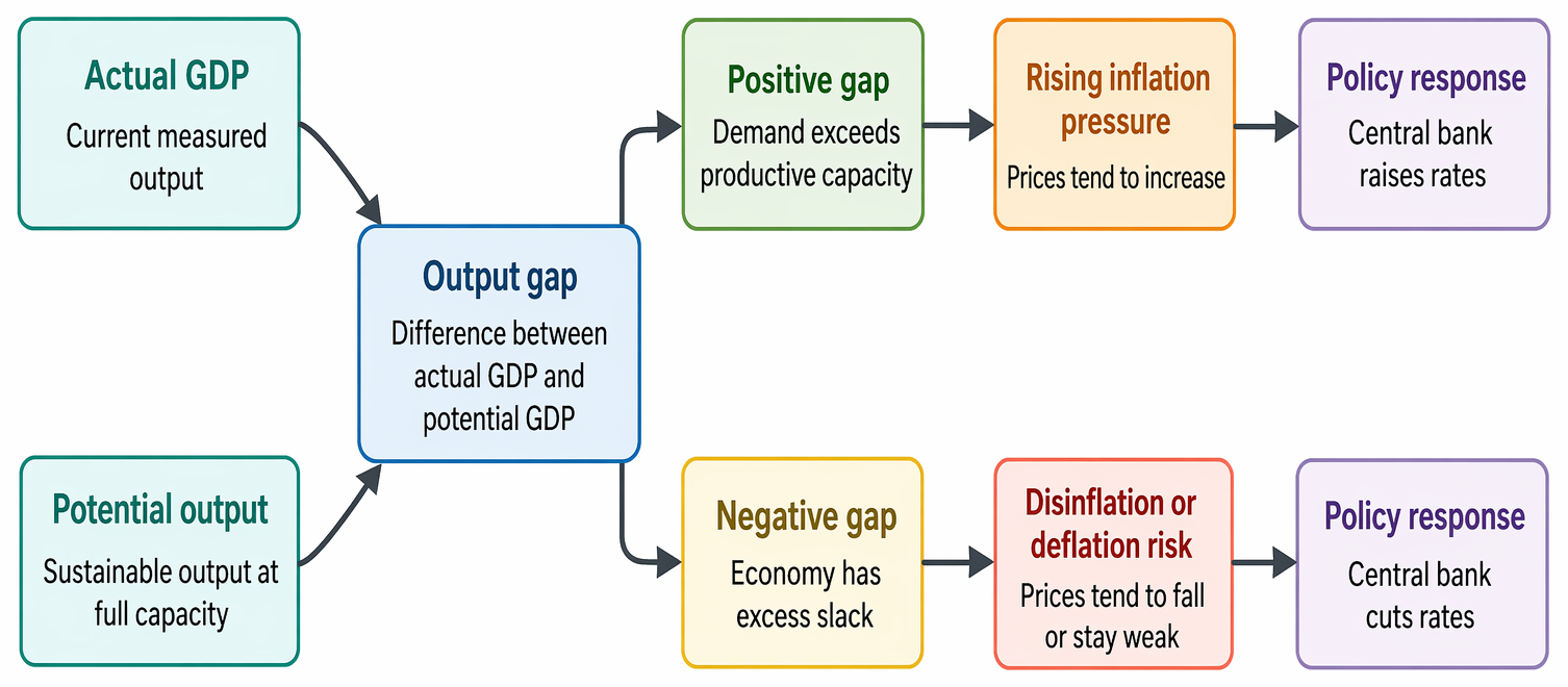 Output gap relationships between actual GDP, potential output, inflation pressure, and central bank policy responses.