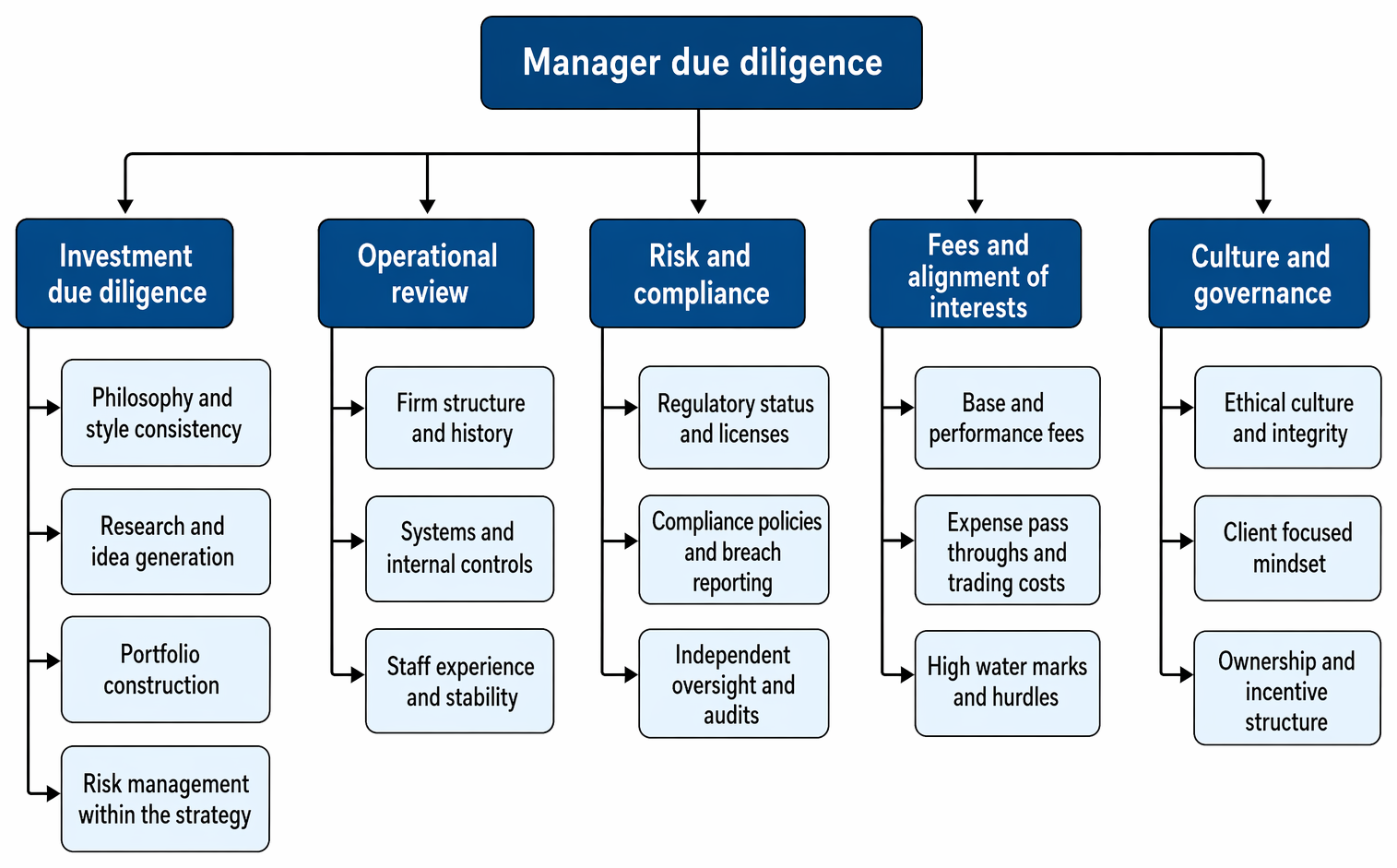 Manager due diligence categories covering investment review, operations, risk and compliance, fees, and culture, with key evaluation criteria under each area.