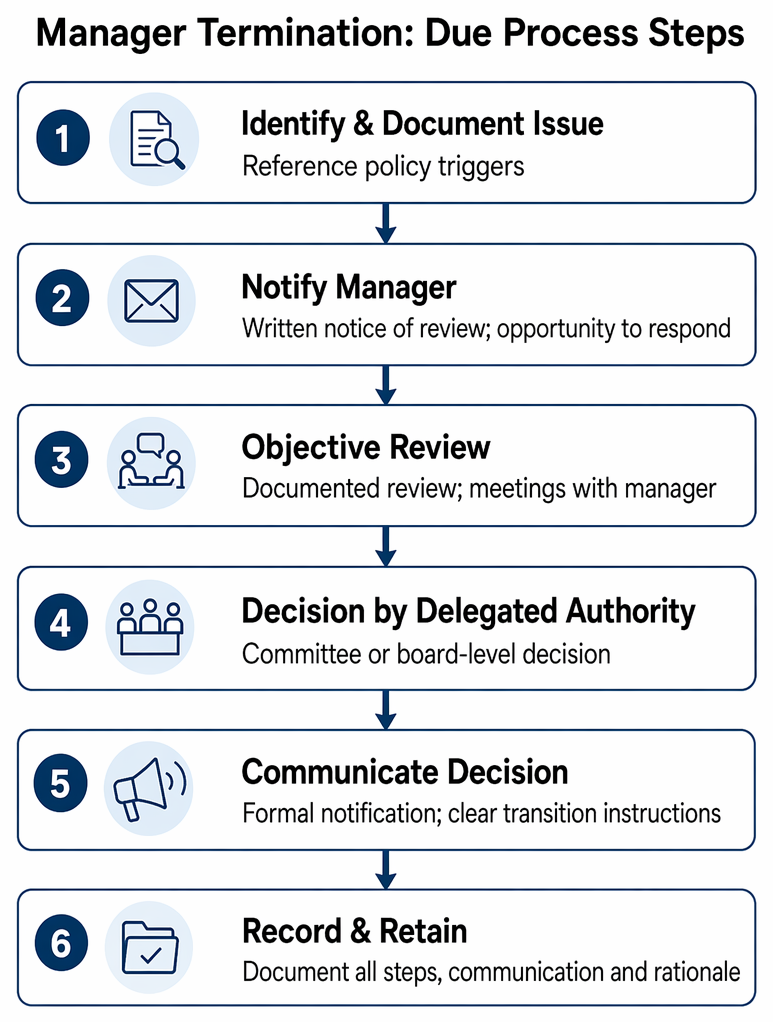 Ongoing manager monitoring metrics grouped into quantitative measures and qualitative indicators, including risk-adjusted performance, style drift, personnel changes, and compliance issues.