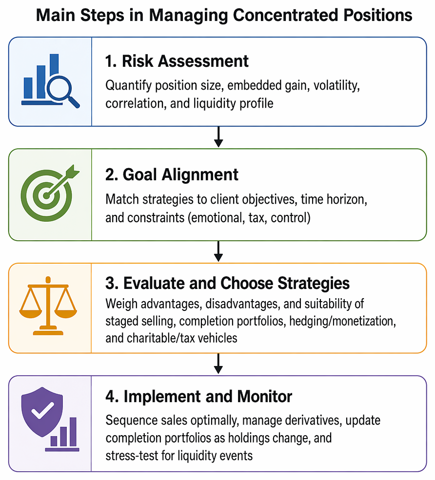 Single-asset concentration linked to idiosyncratic, liquidity, tax, and behavioral risks affecting portfolio management decisions.