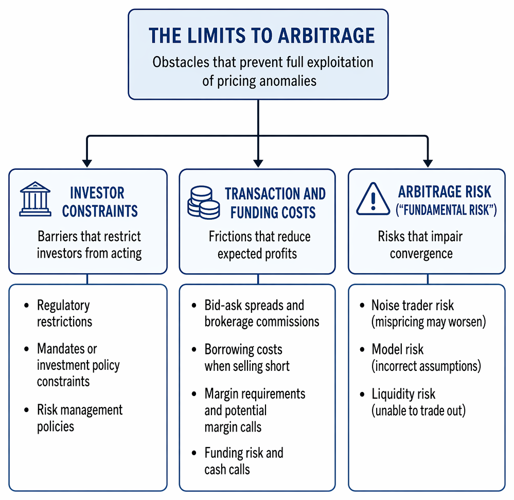 Market Risk Limits Examples PastPaperHero | Market anomalies and limits to arbitrage - Constraints ...