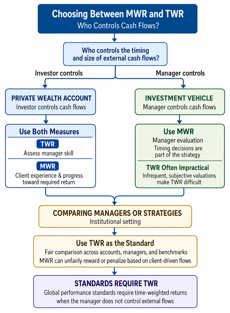 Money-weighted return calculation sequence from identifying external cash flows and sign conventions to solving IRR and interpreting the result.