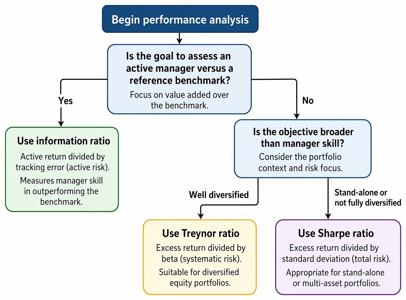 Risk-adjusted performance measure selection based on benchmark-relative evaluation, portfolio diversification, and use of the information ratio, Treynor ratio, or Sharpe ratio.