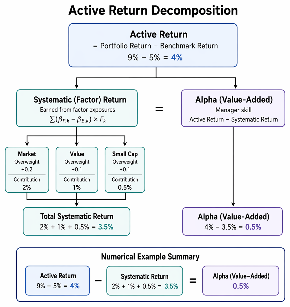 Active return decomposition from portfolio and benchmark returns through factor attribution, tracking error, information ratio, and manager value-added evaluation.