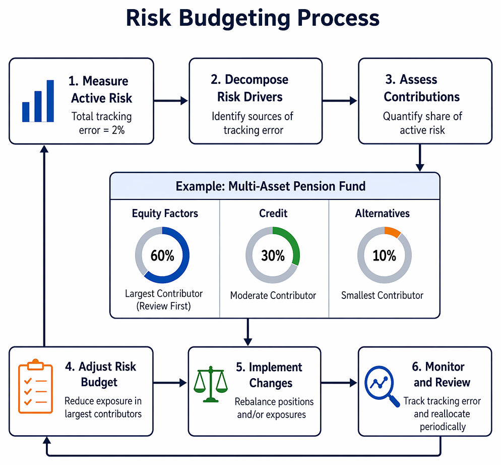 Portfolio risk budgeting process linking total risk limits, factor and asset risk measurement, budget comparisons, exposure reductions, and deployment of residual risk capacity.