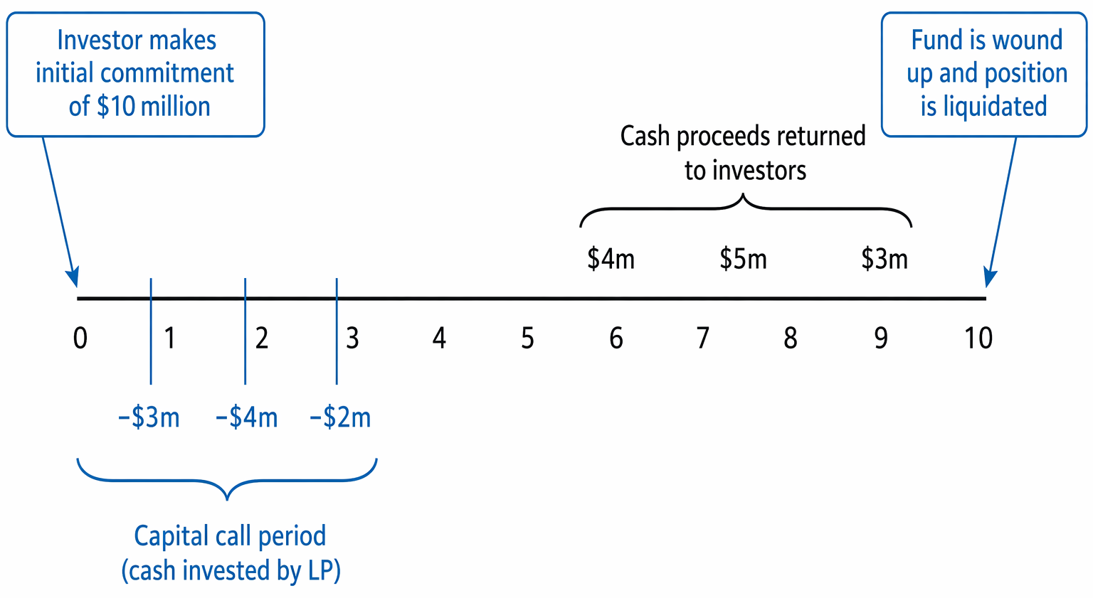 Private equity cash flow timeline linking commitments, capital calls, distributions, IRR computation, and PME benchmarking against a public index.