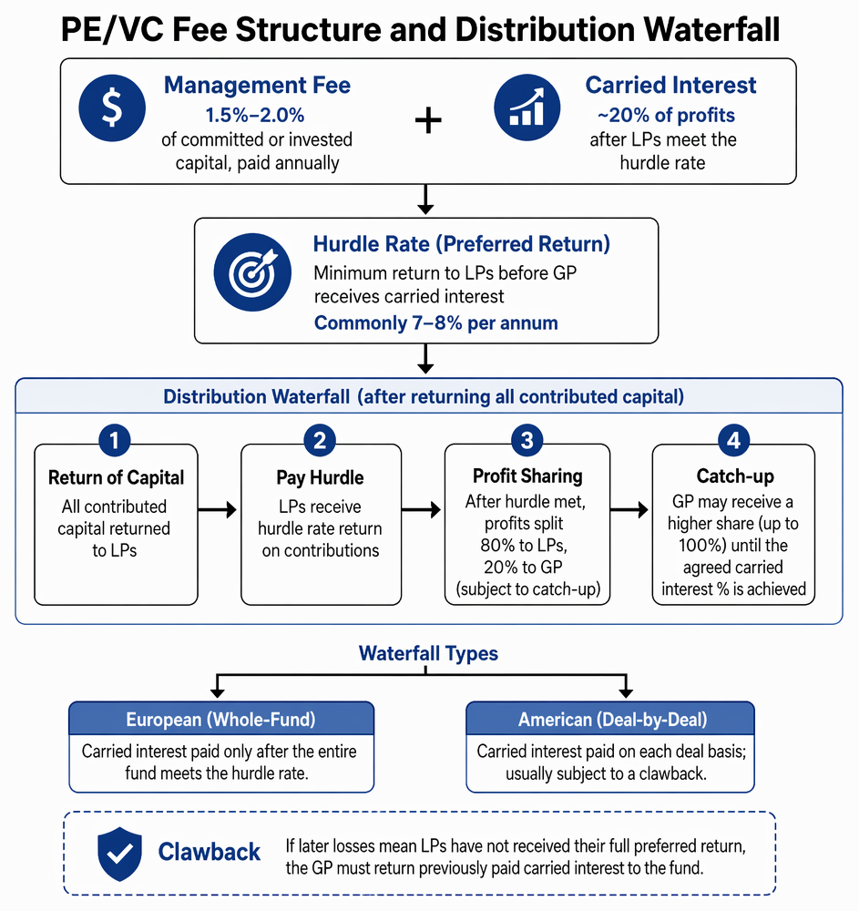 Private equity and venture capital fee structure with management fees on committed or invested capital and carried interest subject to hurdle, catch-up, and clawback.