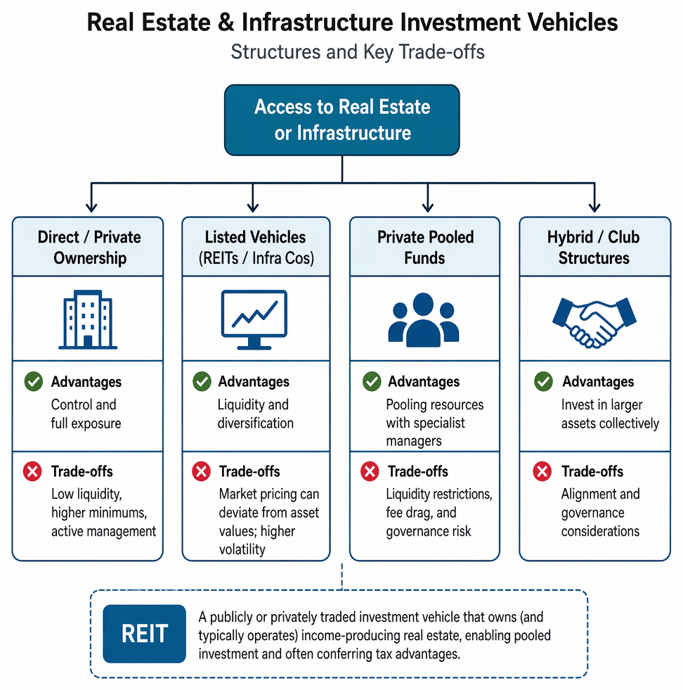 Gearing in real estate and infrastructure, distinguishing explicit and embedded leverage, structural levels, and resulting effects on risk and return.