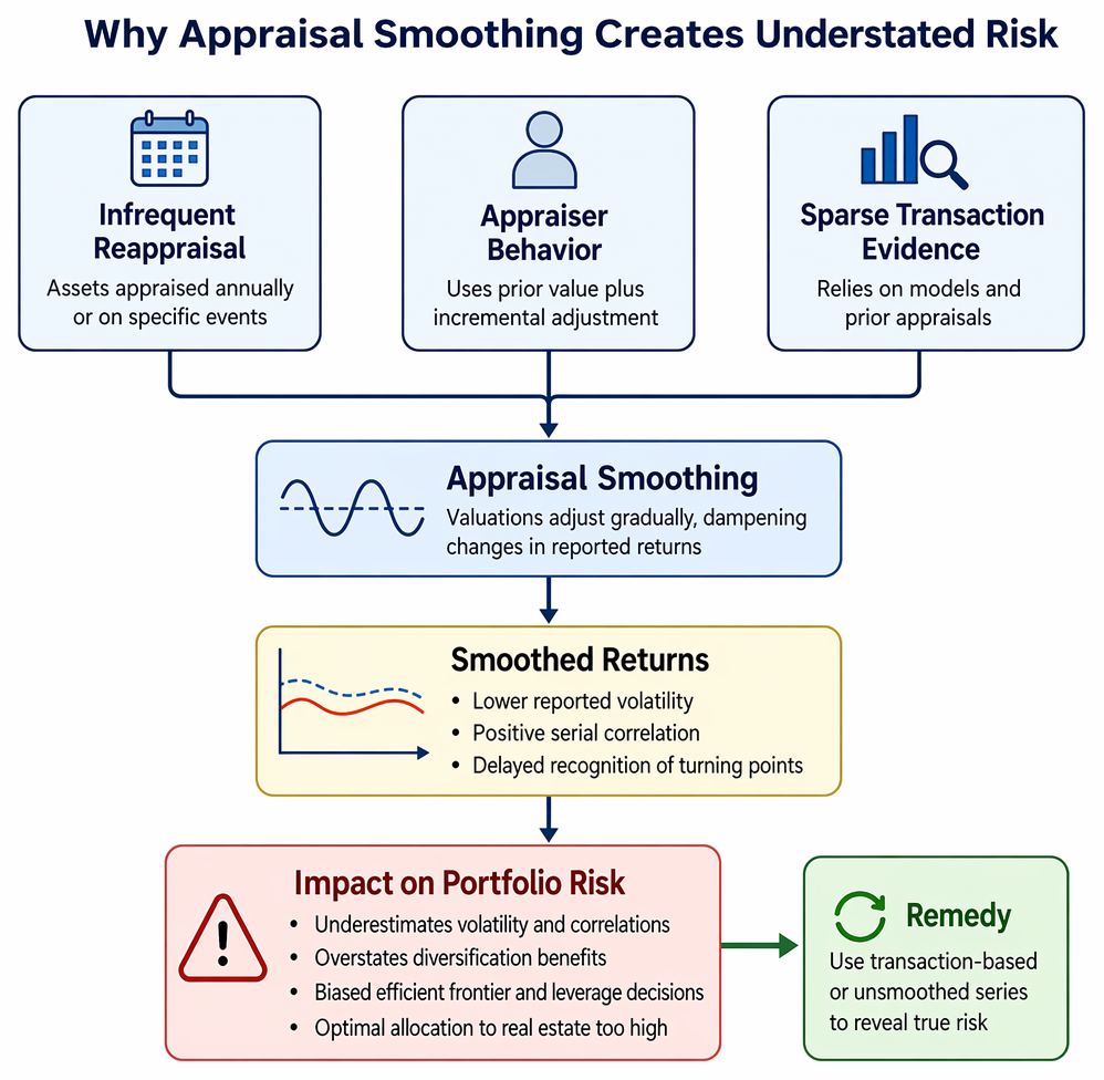 Real estate direct capitalization linking required return, NOI growth, capitalization rate, and property value, with risk-free, property, tenant, and illiquidity premia.