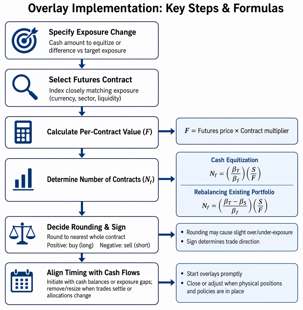 Cash equitization overlay process for sizing equity index futures from cash exposure, contract value, and beta assumptions, then rounding to whole contracts.