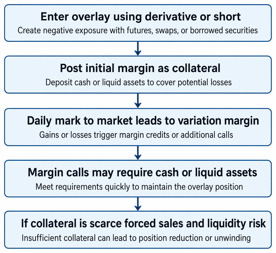 Overlay implementation through derivatives or short positions, showing initial margin, variation margin, margin calls, and resulting liquidity risk from collateral shortages.