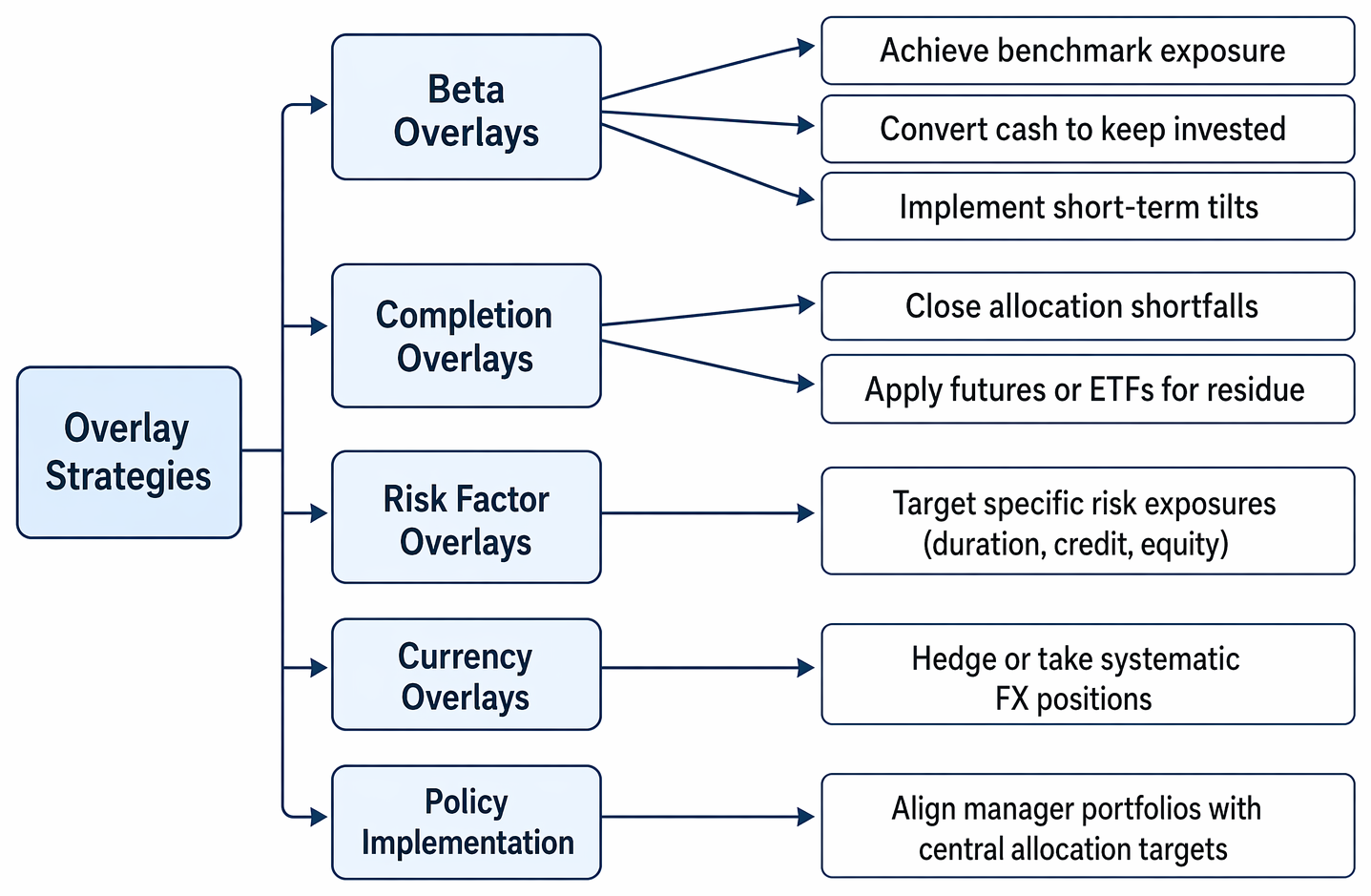 Overlay strategies in portfolio management, including beta, completion, risk factor, currency, and policy implementation overlays with typical institutional applications.