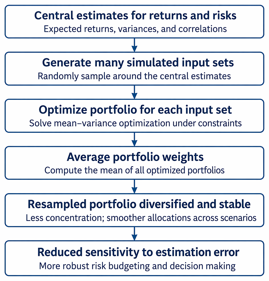 PastPaperHero | Risk budgeting and portfolio optimization - Mean ...