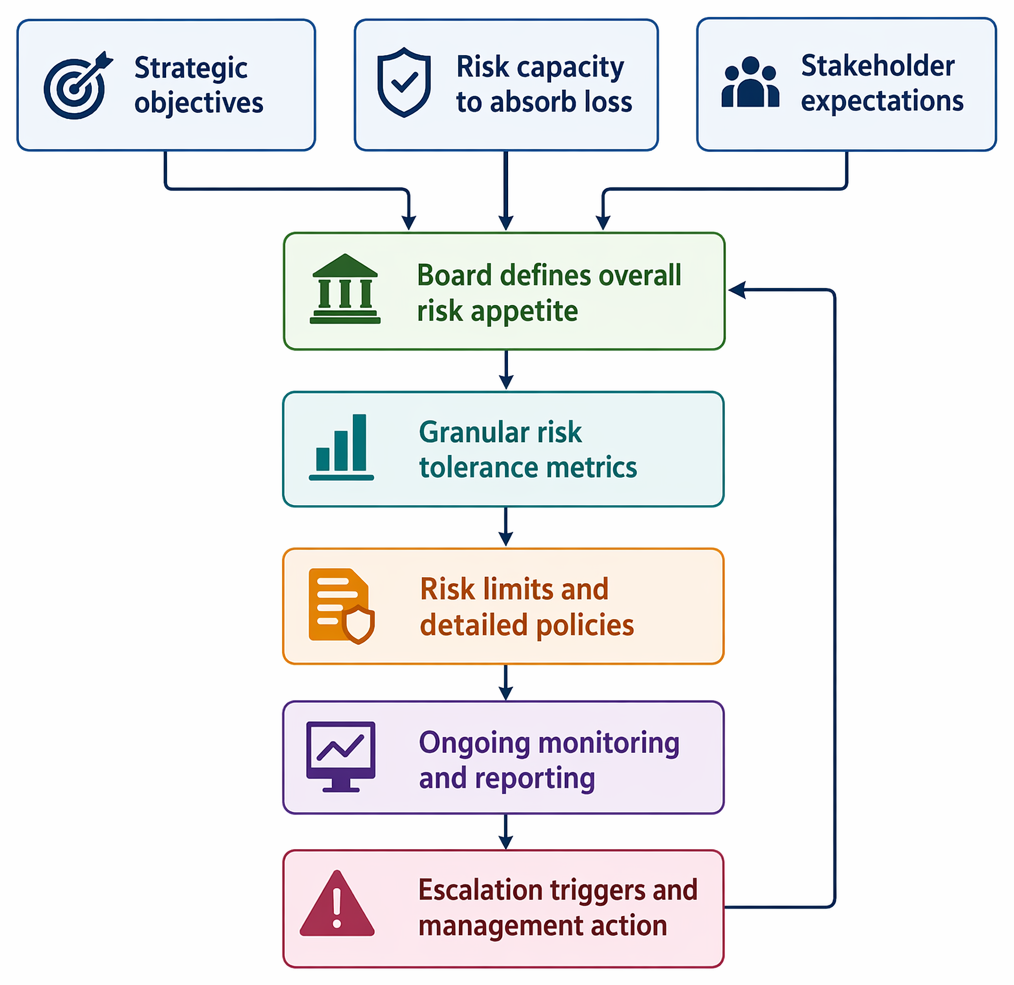Risk appetite governance linking strategic objectives, loss-absorption capacity, and stakeholder expectations to tolerances, limits, monitoring, escalation, and board recalibration.