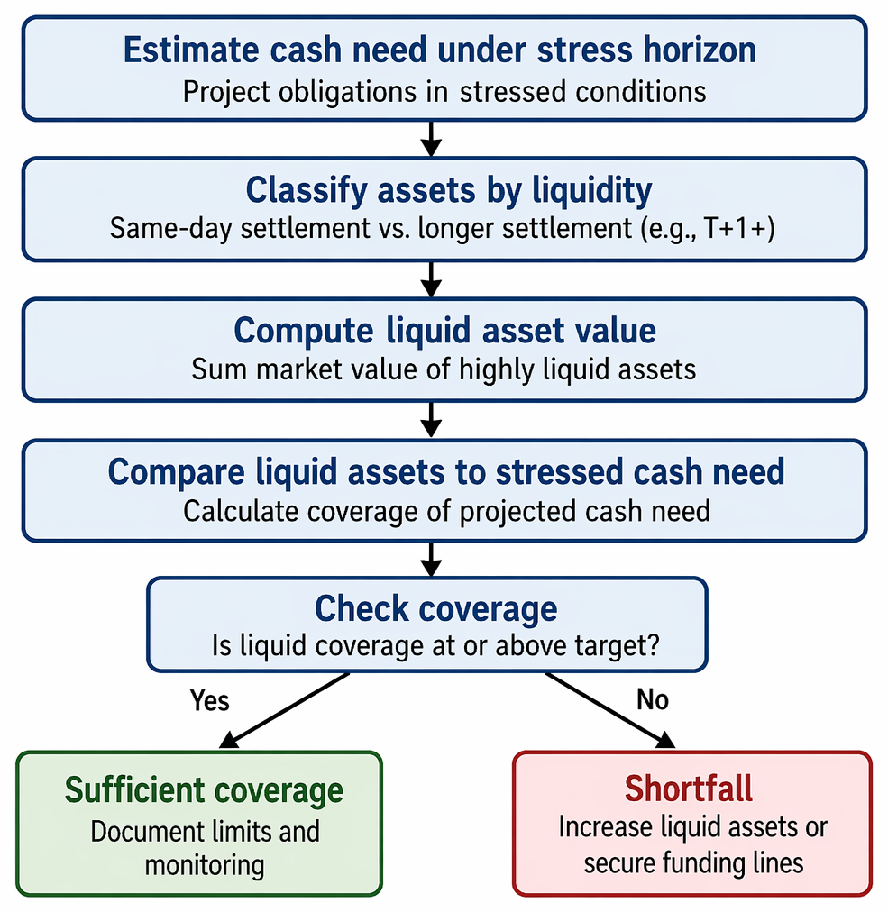 Liquidity coverage assessment under stress: classify assets by settlement liquidity, total liquid holdings, compare with stressed cash needs, and determine remediation or monitoring.