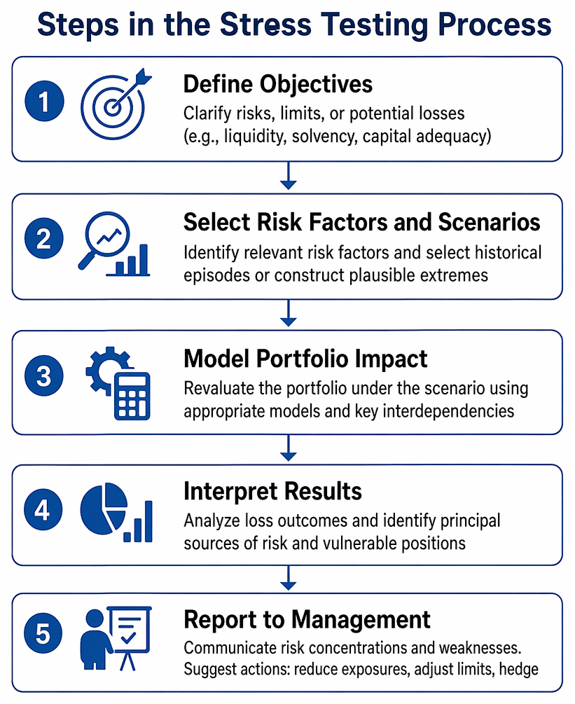 Stress testing process from objective setting through scenario selection, portfolio impact modeling, loss interpretation, and reporting recommendations.